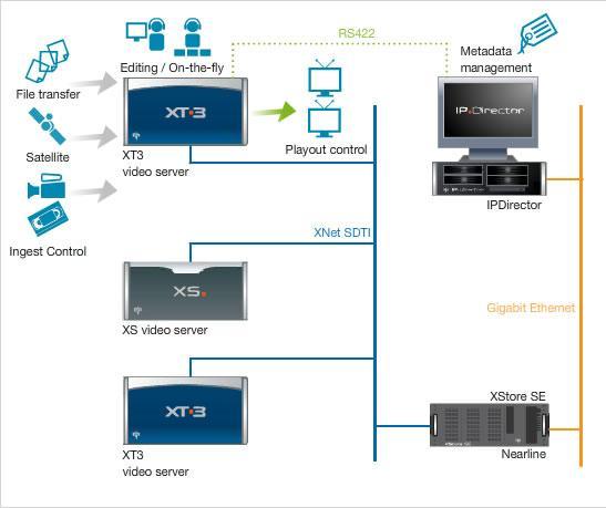 IPDirector uses its applications to control multiple channels from several EVS video servers connected to the XNet SDTI network.