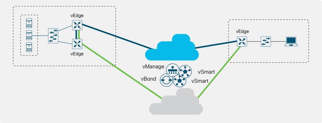 Cisco vsmart Controller: This software-based component is responsible for the centralized control plane of the SD-WAN network.