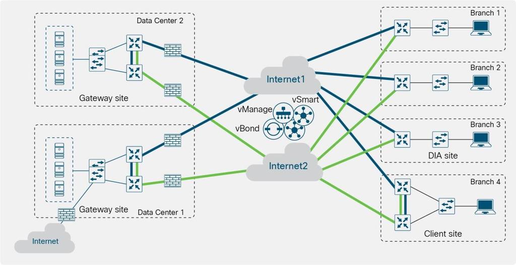 Policies Policies are an important part of the Cisco SD-WAN solution; they are used to influence the flow of data traffic among the vedge routers in the overlay network.