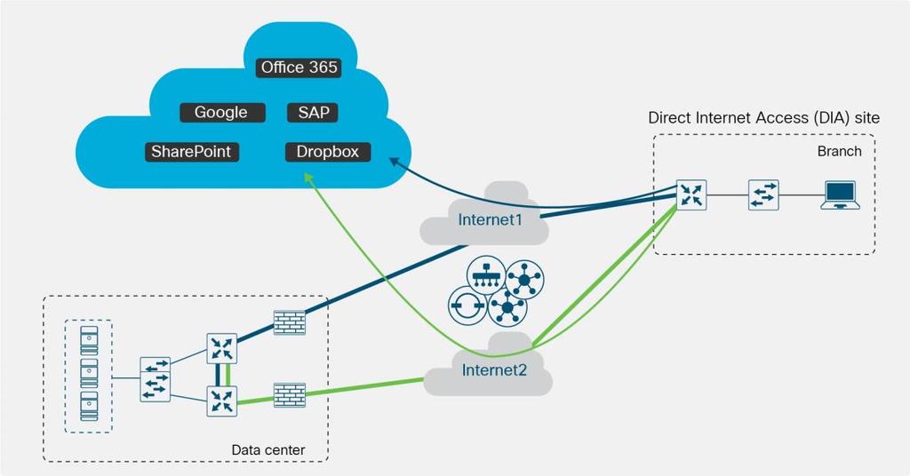 The two main use cases of interest for Cloud onramp for SaaS are: Direct Cloud Access (DCA) Cloud access through gateways Direct Cloud Access As shown in Figure 2, DCA allows a remote site to access
