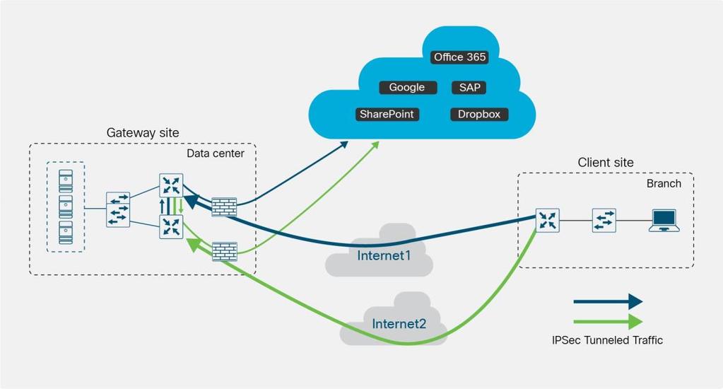 Cloud access through gateway Many enterprises do not use DIA at the branch office, because either their sites are connected only by private providers (Multiprotocol Label Switching [MPLS], Virtual