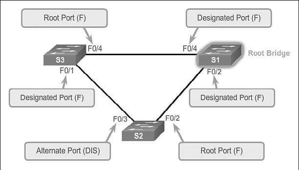 Chapter 2: LAN Redundancy 85 protocol. Rapid PVST+ is simply the Cisco implementation of RSTP on a per-vlan basis. With Rapid PVST+, an independent instance of RSTP runs for each VLAN.