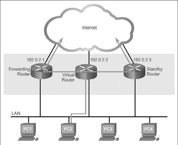 112 Scaling Networks Companion Guide GLBP Verification (2.4.3.