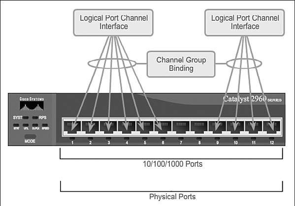 126 Scaling Networks Companion Guide The individual EtherChannel group member port configuration must be consistent on both devices.