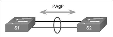 Chapter 3: LAN Aggregation 127 PAgP PAgP is a Cisco-proprietary protocol that aids in the automatic creation of Ether- Channel links, as shown in Figure 3-4.