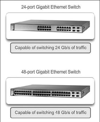 Chapter 1: Introduction to Scaling Networks 23 Figure 1-19 Forwarding Rate For example, a typical 48-port gigabit switch operating at full wire speed generates 48 Gb/s of traffic.
