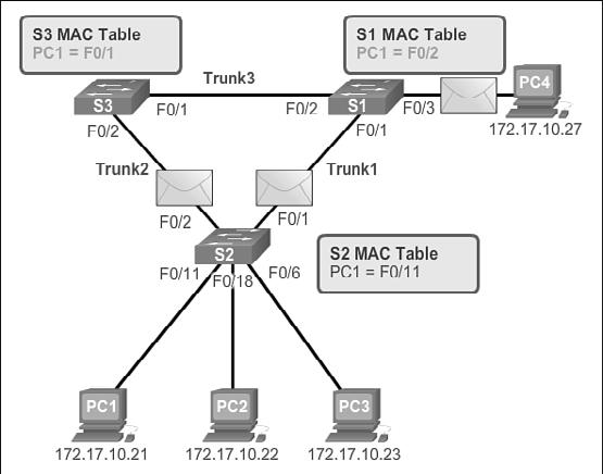 Chapter 2: LAN Redundancy 55 Figure 2-2 MAC Database Instability Example 5.