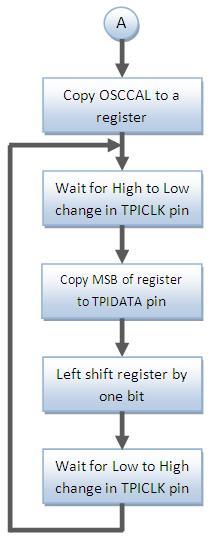 Figure 2-2. Flowchart for the OSCCAL read back. During calibration the TPI programmer acts as normal I/O pin controller controlling signals on the I/O pins of the target device.