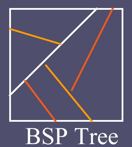 data structure BSP Trees BSP tree pros: Extremely adaptive Simple & elegant data structure BSP tree cons: Very hard to create optimal BSP Splitting planes can explode storage Simple but slow to trace