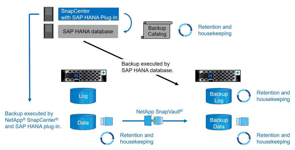 Storage-based Snapshot backups are implemented by using the NetApp SnapCenter plug-in for SAP HANA, which allows consistent storage-based Snapshot backups by using the interfaces provided by the SAP