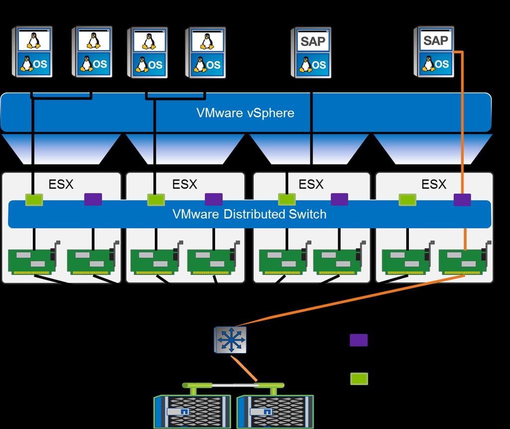 Figure 4) Network overview. As is shown in Figure 4, each SAP HANA node uses a dedicated port group on the VMware distributed switch.