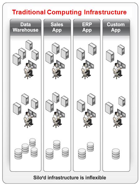 Traditional Computing Environments Silo s of hardware, storage, software & applications Sized for individual peak loads