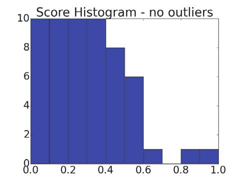 (a) Dataset without Outliers (b) Dataset with 3 Outliers Figure 3: Zoomed Score Histogram Example The result of our sampling makes the sampling weights for possible boundary points (hard-to-identify