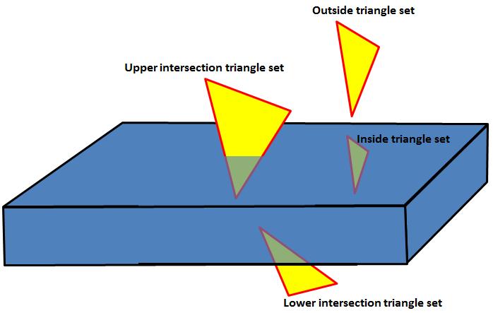 The triangles of the target 3D model can be classified into four sets based on where they are located in relation to the hexahedrons: completely outside (outside set), intersection at the upper face
