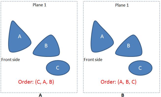 Figure 44. (A) Before re-ordering. (B) After re-ordering. Chain A has the shortest distance to the left side of plane 1. Chain B and C are further away from the left side of plane 1 respectively.