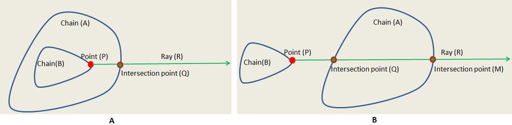 The third function is to determine whether a closed line segment chain is inside of a closed line segment chain. Assuming R is a ray emitted by a selected point in the closed segment chain B.