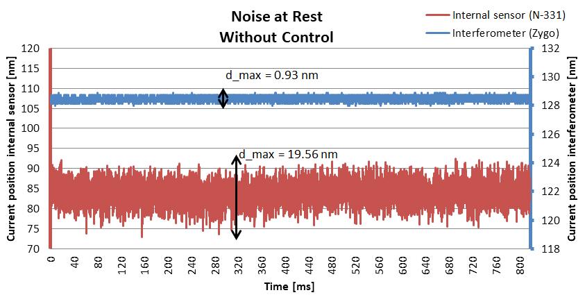 3.2 Noise The noise from the position signals of the internal sensor and the interferometer is shown in Fig. 3 without control and at rest.