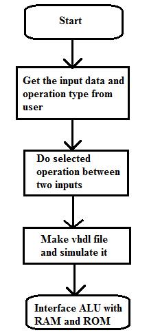 III. WORKING In this block diagram, one 16 bit ALU is used for performing 16 bit operations. There are two data inputs and one select line.