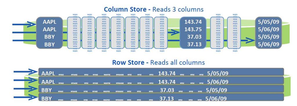 Analytics of the future relies on columnar