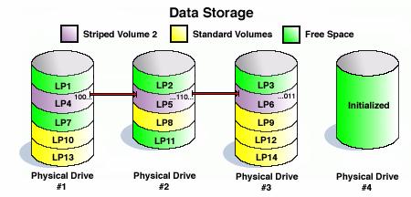 Exhibit 7.0-1 The effect of deleting a volume.the top figure in Exhibit 7.0-1 represents a storage configuration with LP1, LP2 and LP3 as striped volume 1.