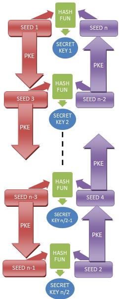 Each node in the network gets the same seeds to generate symmetric secret keys for securing data transmission.