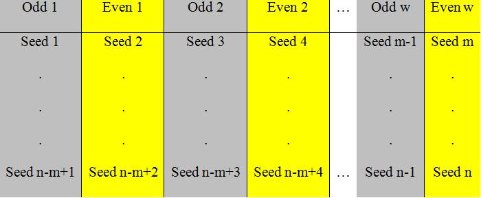 1, even 2 even w as shown in figure 3. For any pair of seed s set (odd j, even j), the secret keys are computed in parallel with other pairs of seed s set (odd r, even r). K = n / 2 Eq.