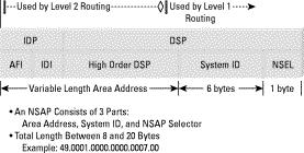 specified AFI authority. Everything to the left of the system ID can be thought of as the area address of a network node. Figure 7 The NSAP address Reference: http://www.cisco.