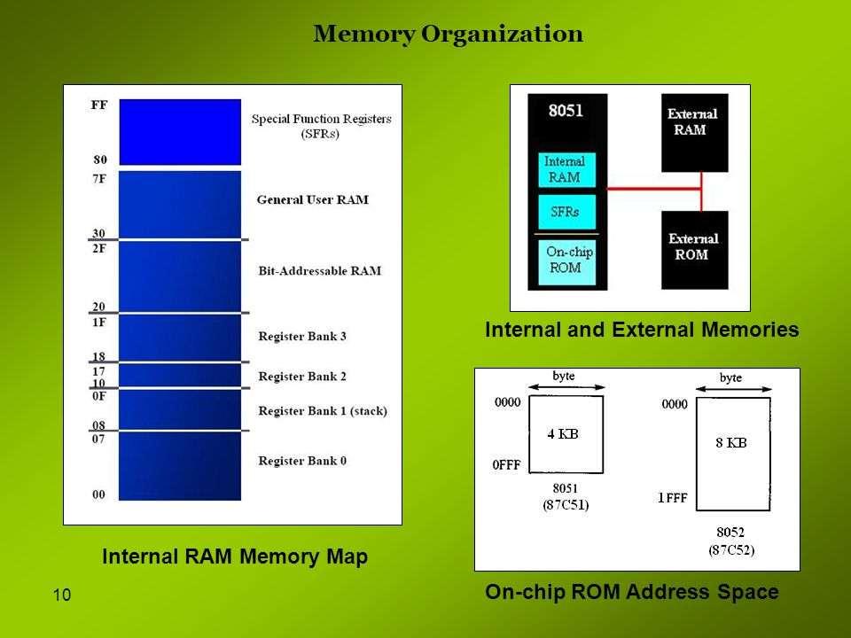 Internal memory organization OR d) State significance of each bit of