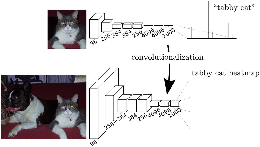 Application to semantic segmentation Interpret fully connected layers as 1x1 sized convolutions Function of features in previous layer, but