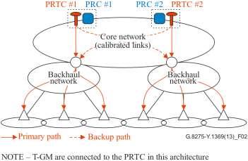 Packet master protection Four scenarios considered -Each case the PTC moves towards the edge of the network -may place different requirements on PTRC Scenario 1
