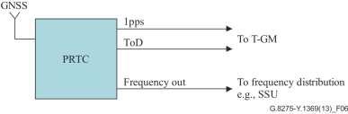 PRTC configurations PRTC (no physical reference) -Frequency/phase/time