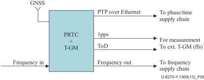 all scenarios PRTC functionality integrated with Telecom Grand Master