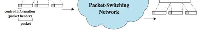 Data are transmitted in short packets. Fixed packet length say 1000 octets (bytes). If a source has a longer message to send, the message is broken up into a series of packets.