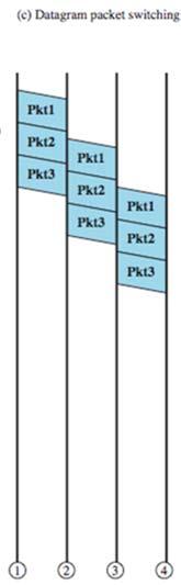 Packet switching protocol layers (X.25) Datagram packet switching does not require a call setup. Thus, for short messages, it will be faster than virtual circuit and perhaps circuit switching.