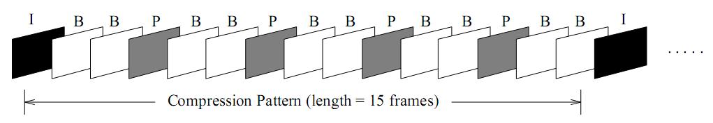 Figure 15: The Compression Pattern used to Generate the Video Stream The length of each of I, P or B frames (intra-frames, predictive or bidirectional respectively) is modeled as a lognormal