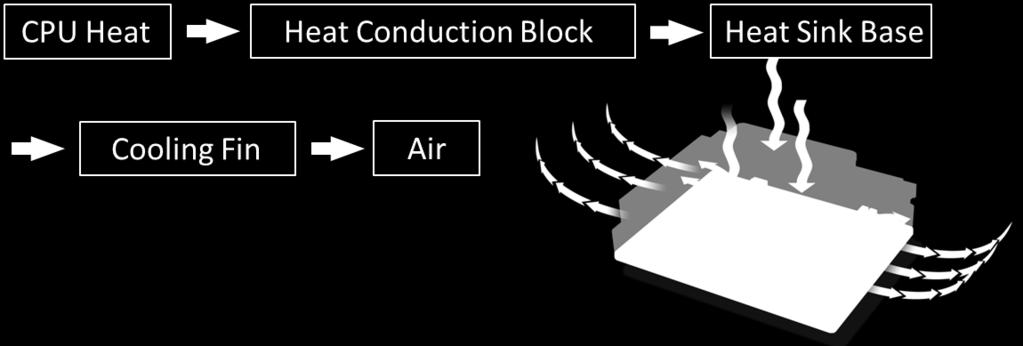 The DHCS uses a copper block (heat conduction block) which delivers a better thermal conductivity coefficient to transfer the heat.