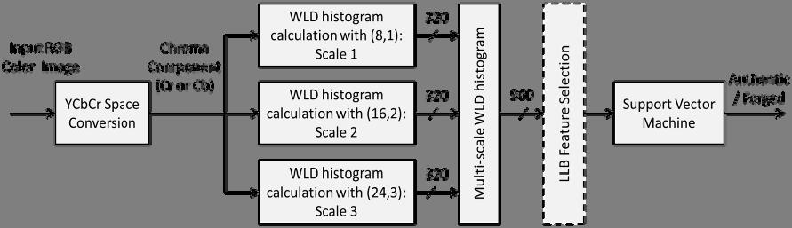 418 S.Q. Saleh et al. In this paper, we give a detailed evaluation of a method based on a multi-scale Weber s law descriptor [13] and SVM [14] for detecting image forgery.