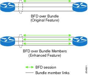 BFD Over Member Links on Link Bundles Implementing BFD BFD Over Member Links on Link Bundles Beginning in Cisco IOS XR Release 4.