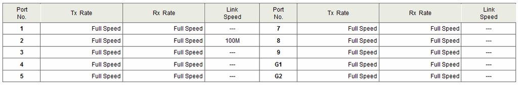 When Speed Base is set as High, the transmitting rate for port 1 ~ 8 is in the range between 256K bytes and 64M bytes; the transmitting rate for port 9 & 10 is in the range between 2M bytes and 510M