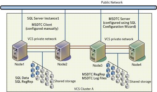 Configuring an MSDTC service group for high availability Typical