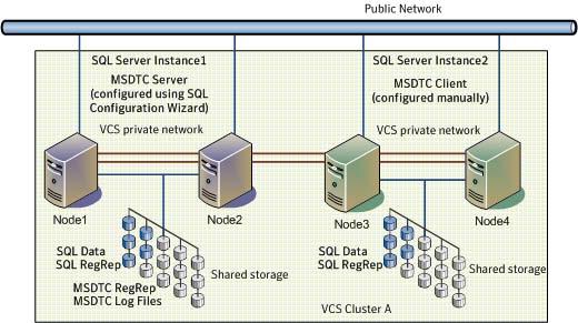 6-1 MSDTC Server and SQL Server configured on different nodes