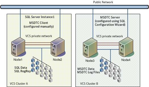 80 Configuring an MSDTC service group for high availability Before configuring the MSDTC service group Figure 6-3 MSDTC Server and SQL Server configured on nodes in different clusters Before