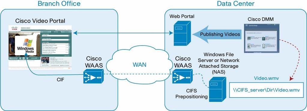 A typical VoD implementation of Cisco DMS for a single site or campus would involve a web server to host and deliver the content to the requesting user s desktop Cisco Video Portal.