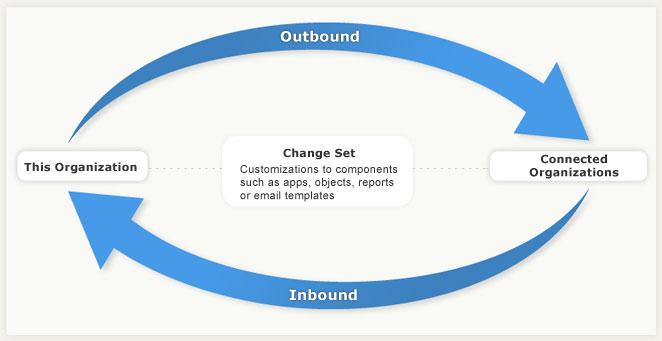 Force.com Change Sets Generally Available Figure 2: Outbound and Inbound Change Sets Sending a change set between two organizations requires a deployment connection.