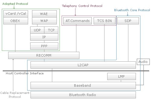 ComNet, AAU Appendiks A Bluetooth Core Protocols This section is based on the book Mobile Communications.[5] Figure A.1: Bluetooth protocol stack.