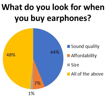 Methodology A survey was done among 150 ear phone user individuals consisting of both men and women in the age of 15-24 years in Chennai city.