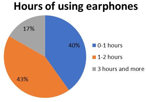 74 of them (45%) have 1 pairs of earphones, 61 of them (37%) have 2 pairs of earphones, 19 of them (11%) have 3 pairs of earphones, 12 of them (7%) have more than four pairs of of them (20%) use