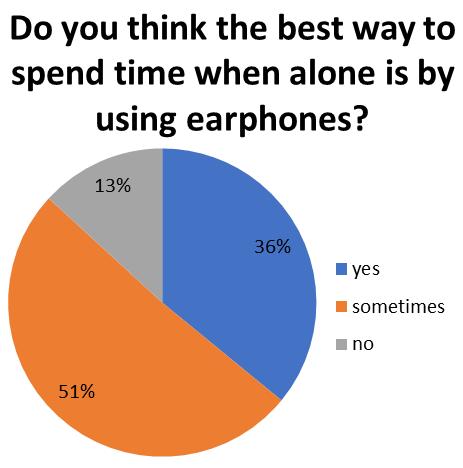 of them (13%) use earphones to avoid talking to strangers.