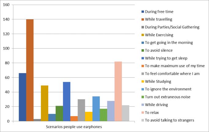 60 participants (51%) of them agreed to the notion of using earphones when alone, 85 of them (36%) agreed to an extent of using earphones when alone, 22 of them (13%) did not agree to the idea of