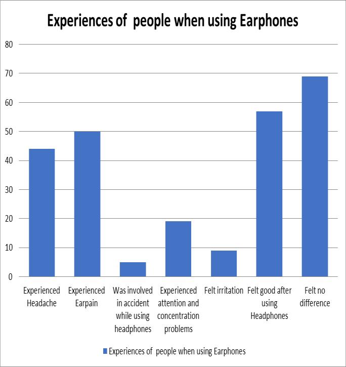 gathering, 49 of them (29%) use earphones while exercising, 10 of them (6%) use earphones to get going in the morning, 21 of them (13%) use earphones to avoid silence, 54 of them (33%) of them use